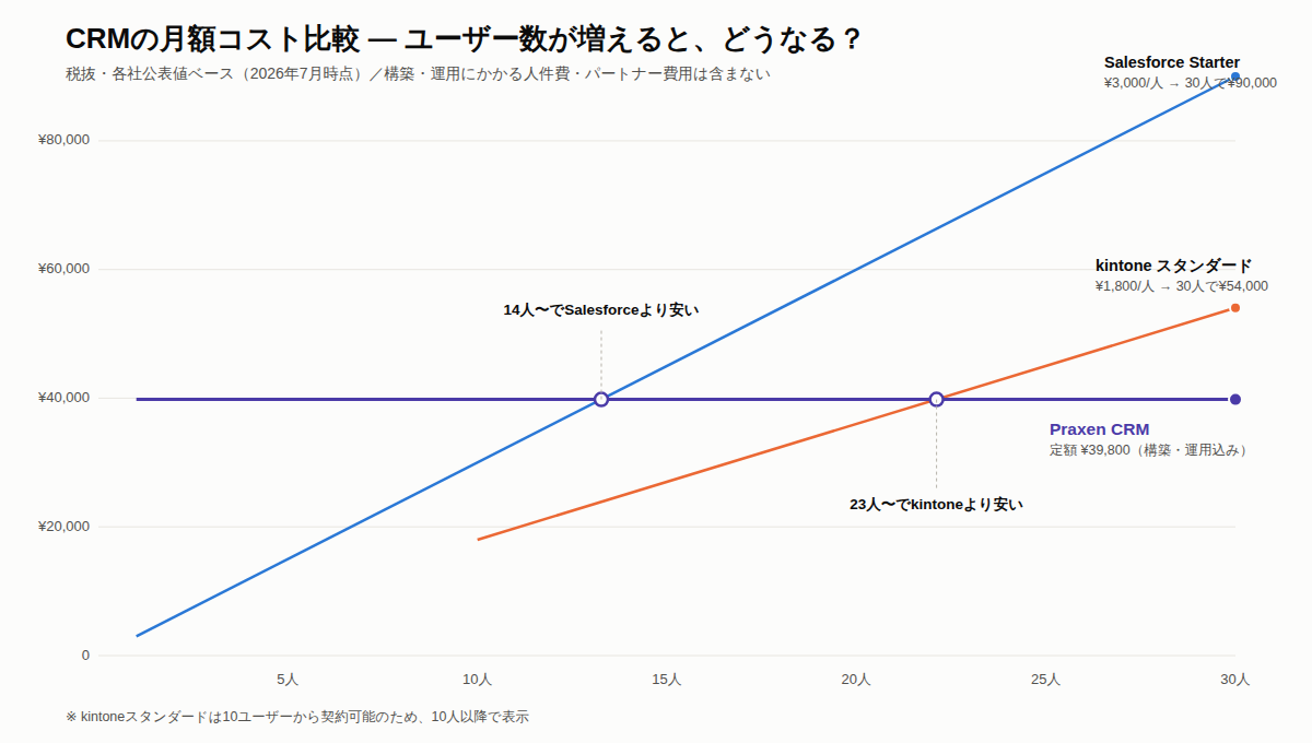 Salesforce・kintone・PRAXEN FORTEの月額コスト比較チャート（ユーザー数別）