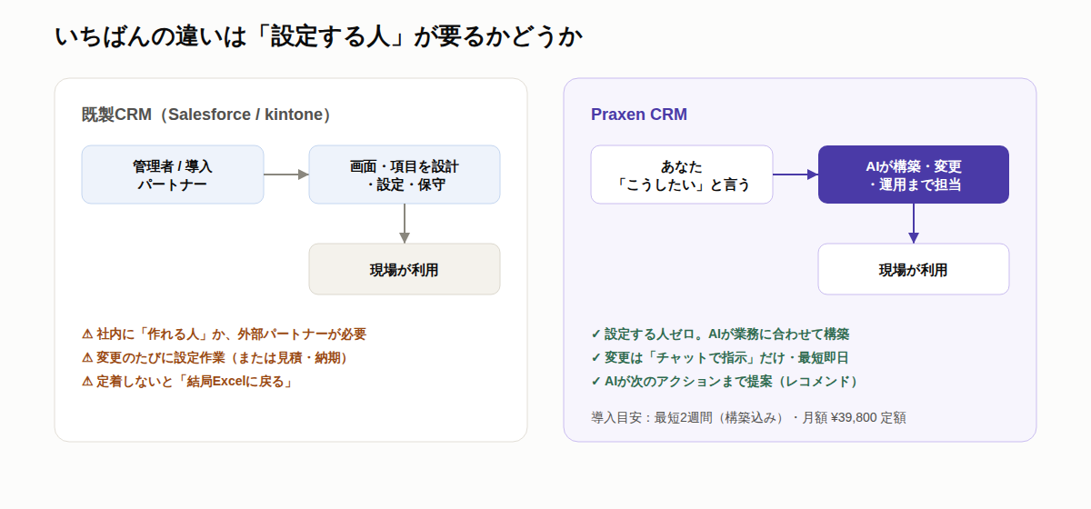 既製CRMとPRAXEN FORTEの「設定する人」の違いを示す図解