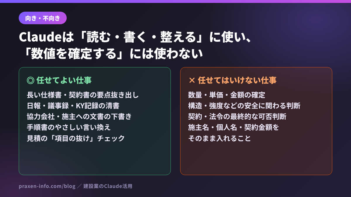 Claudeが向いている仕事と向かない仕事を比べた図。読む・書く・整える仕事は任せてよく、数量や金額の確定、安全に関わる判断は任せない