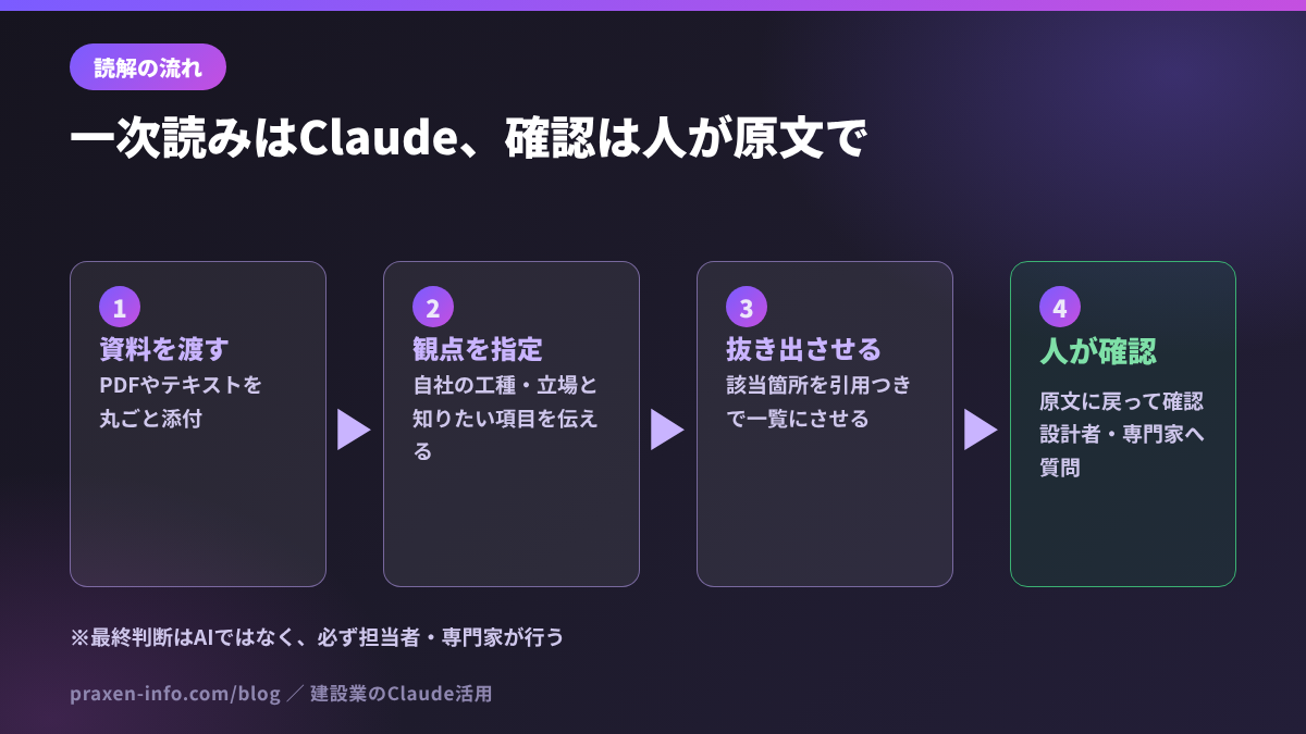 仕様書や契約書をClaudeに読ませる流れの図。資料を渡し、観点を指定し、引用つきで抜き出させ、最後に人が原文で確認する4段階