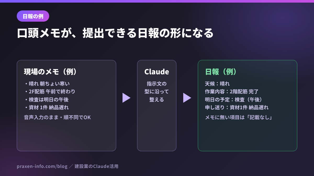 現場の口頭メモをClaudeが日報の形に整える流れの図。メモに無い項目は記載なしにする