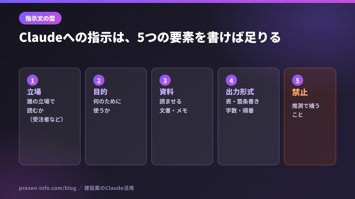 Claudeへの指示を構成する5つの要素の図。立場、目的、資料、出力形式、禁止事項