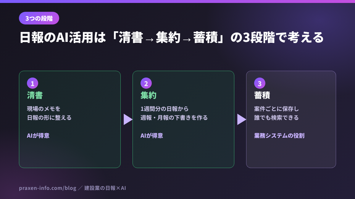 日報のAI活用を清書、集約、蓄積の3段階に分けた図。清書と集約はAIが得意、蓄積は業務システムの役割