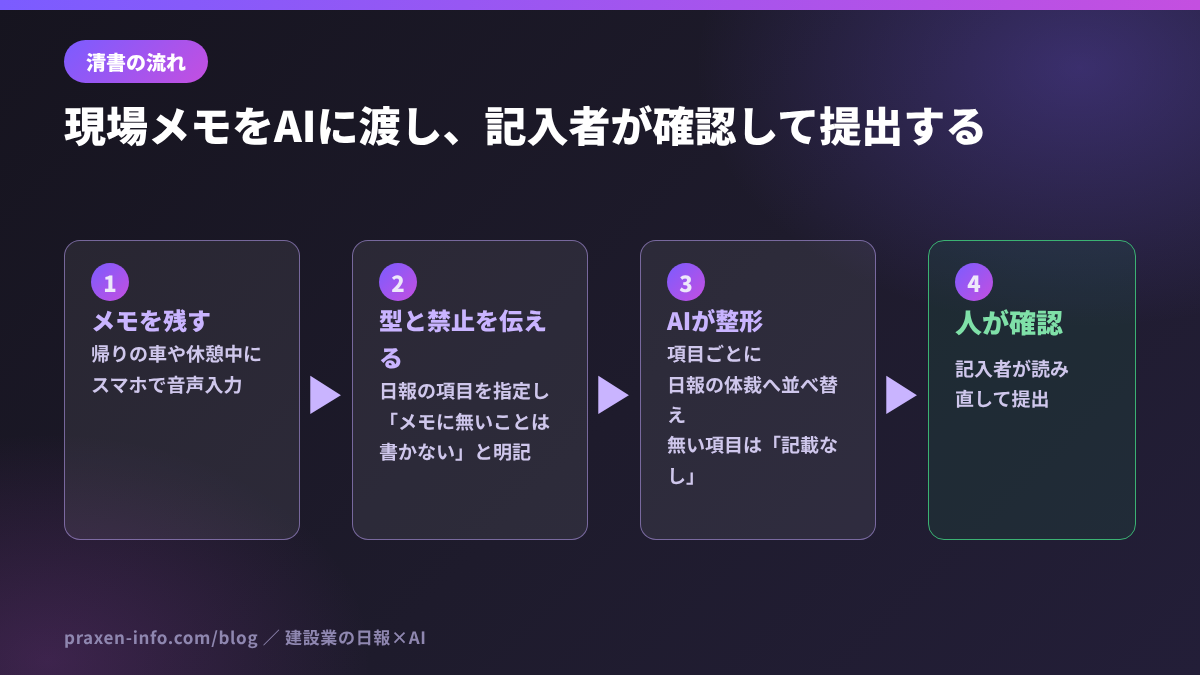 現場の音声メモを日報に清書する流れの図。メモを残し、型と禁止を伝え、AIが整形し、記入者が確認して提出する4段階