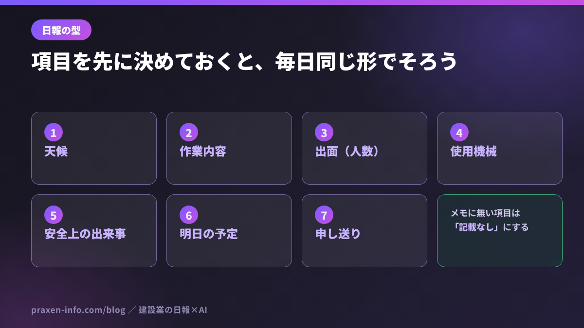 日報の7つの項目の図。天候、作業内容、出面、使用機械、安全上の出来事、明日の予定、申し送り。メモに無い項目は記載なしにする