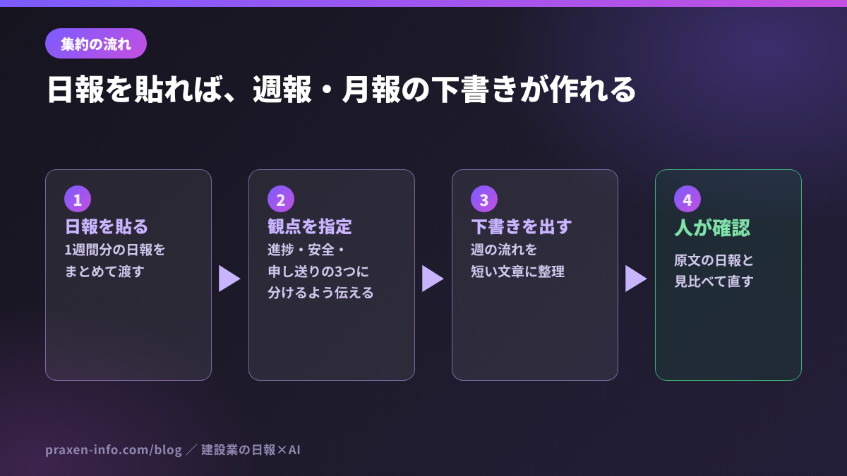 日報から週報の下書きを作る流れの図。日報を貼り、観点を指定し、下書きを出し、人が原文と見比べて直す