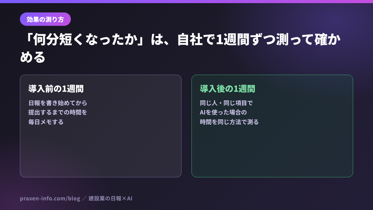 効果の測り方の図。導入前の1週間と導入後の1週間を、同じ人・同じ項目で同じ方法で測って比べる