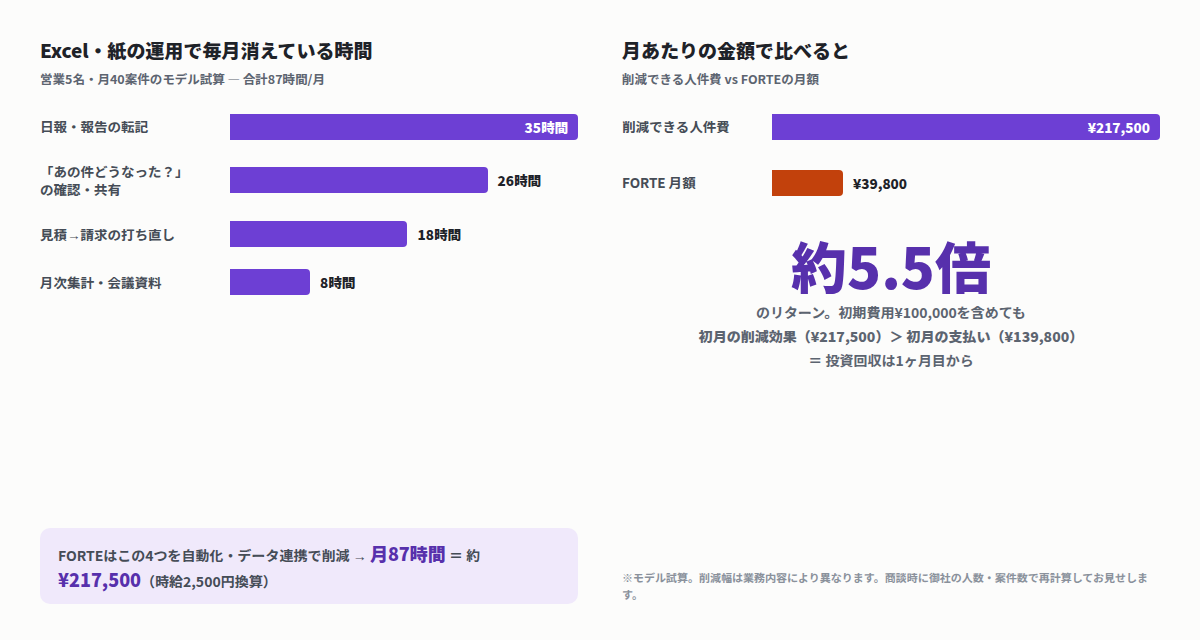 投資対効果のグラフ。Excel・紙運用で毎月消える87時間の内訳と、削減人件費21.75万円がFORTE月額3.98万円の約5.5倍であることを示す