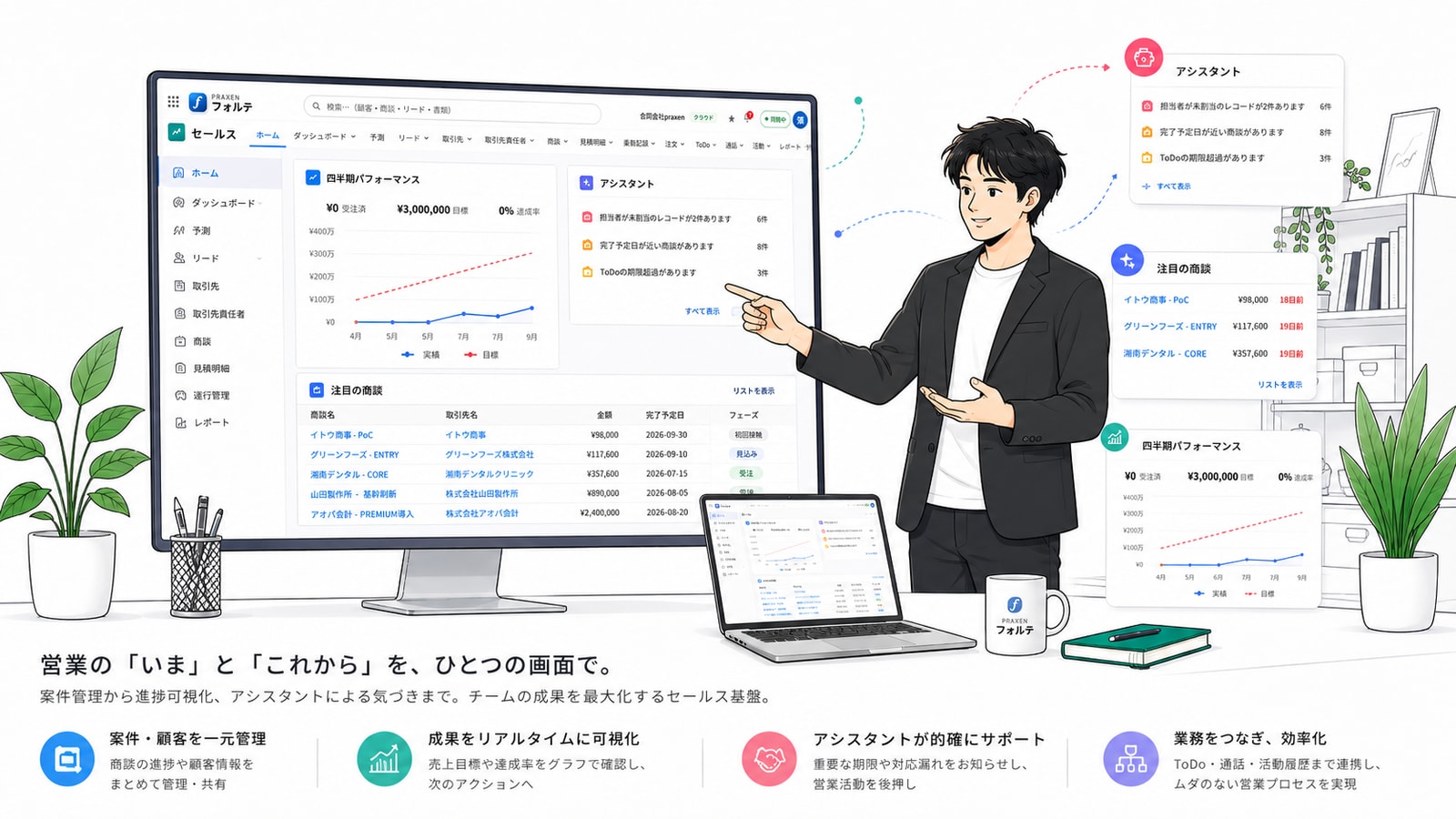 営業の「いま」と「これから」を、ひとつの画面で。FORTEの4つの特長をまとめた図