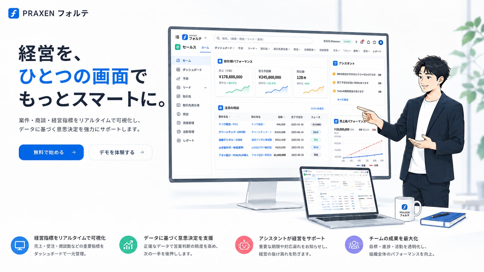 PRAXEN FORTEの画面。ダッシュボード・商談一覧・AIアシスタントが1画面に並ぶ